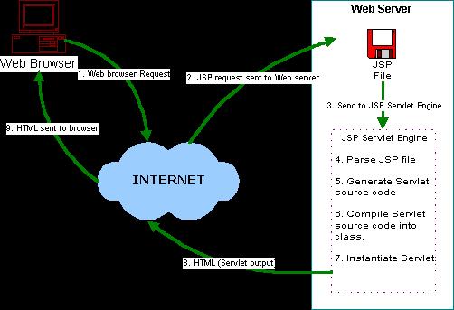 Steps for JSP request: When the user goes to a JSP page web browser makes the request via internet. JSP request gets sent to the Web server. Web server recognises the.