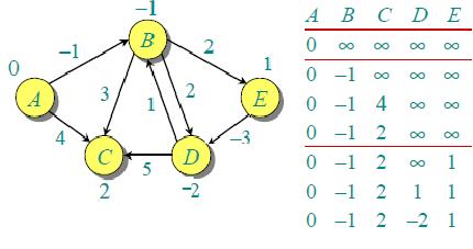 Like other Dynamic Programming Problems, the algorithm calculate shortest paths in bottom-up manner.