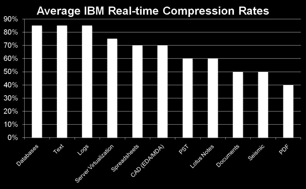 Average IBM Real-time Compression Rates Never change over time!