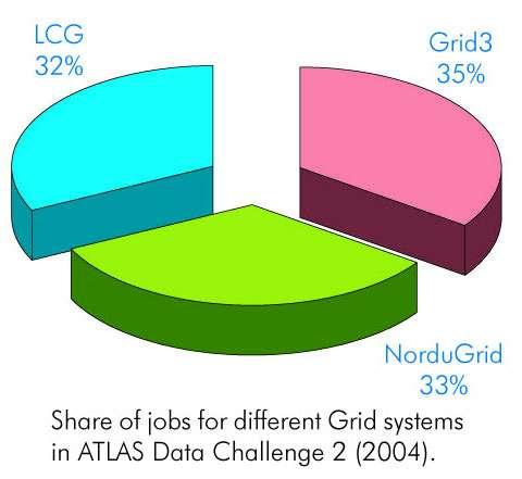 DC2 More than ~ 5000 CPUs in NorduGrid Efficiently ~ 800 CPUs are dedicated to ATLAS, rest is shared LCG ~3800 CPUs, Grid3 ~2000 CPUs NorduGrid has