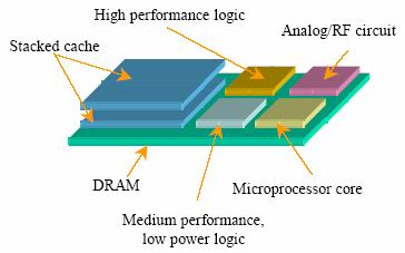 Special 3D IC Circuit Structures Blocks can occupy multiple layers Device layer can be put upside down