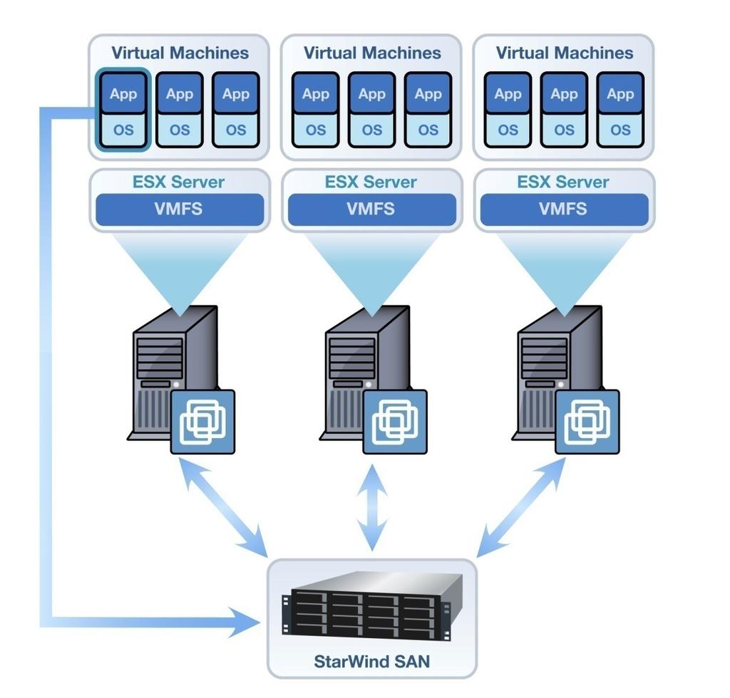 SAN SOFTWARE IS STORAGE VIRTUALIZATION SAN Software is, at a basic level, a storage virtualization technology that virtualizes a standard, off-the-shelf Intel-architecture server and allows discrete