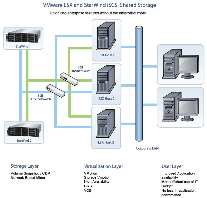 Direct Attached Storage Storage managed individually through server Adding capacity / scaling requires downtime Results in duplicated overhead information Inefficient provisioning iscsi SAN Higher