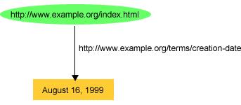 RDF/XML http://www.example.org/index.html has a creation-date whose value is August 16, 1999 <?xml version="1.0"?> <rdf:rdf xmlns:rdf="http://www.w3.