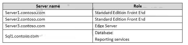 QUESTION: 112 You have a Skype for Business Server 2015 environment that contains four servers. The servers are configured as shown in the following table.