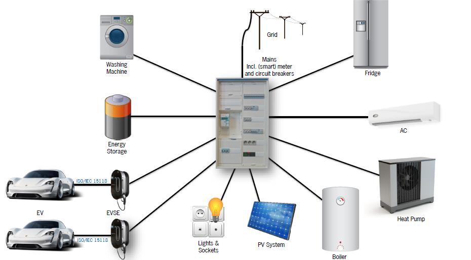 Energy management with KNX The