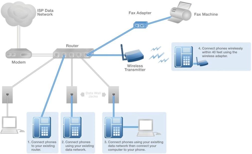 8 Installation Overview Before you Begin Your Installation The Hosted PBX phone system is designed to use your existing broadband data connection as well as the existing data wiring in your office.