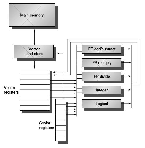 Case Study: VMIPS Vector registers 64-element register Register file has 16 read ports and 8 write ports Vector