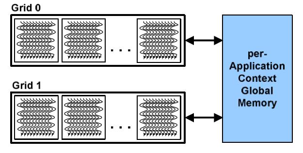 CUDA Parallel Computing Model A thread block is an array of