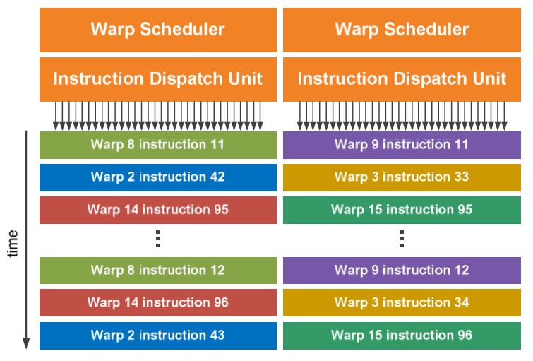 Fermi s Dual Warp Scheduler Simultaneously schedules