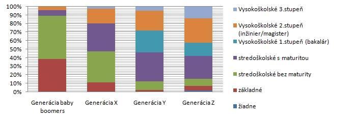 Graf 1 Dosiahnuté vzdelanie jednotlivých vzoriek generácií Prameň : Vlastné spracovanie. V nasledujúcej časti prieskumu sme sa zameriavali na zamestnanosť jednotlivých respondentov.