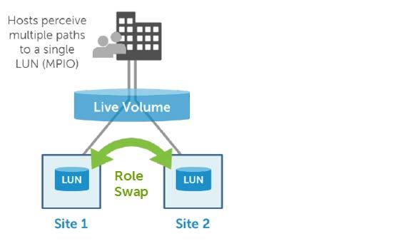 Introducing Live Volume Zero down time Proactive use cases: Planned maintenance