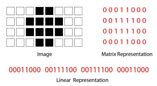 Types of Image: 1. Bitmap Graphic : An image is divided into a matrix of pixels, each color pixel is represented its binary code.
