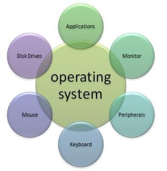 What are benefits/ operations of operating system? 1. Boot Process: Start up computer and load operating files into the memory. 2.
