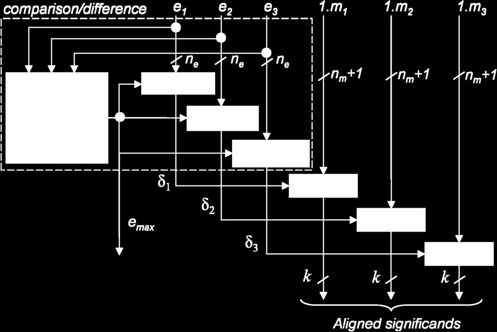 1-1 0 2 0 1 1 0 1 e 3 1 0-0 1 2 1 1 0 e 1-1 0 2 0 1 1 1 1 d.c. - - - - - - Table 1. Comparison logic behavior 3.1.2 Alignment using results of relative differences The previous circuit takes a significant portion of the FPADDn.