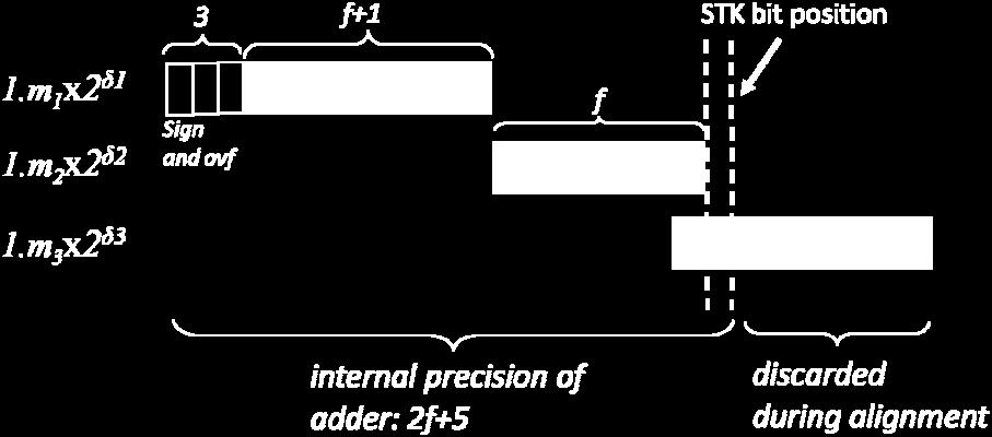 Based on this observation, the internal adder precision needs to cover 1 bit for thesign, 2 bits for overflow, f +1bits for the largest significand including round bit, f bits for the second