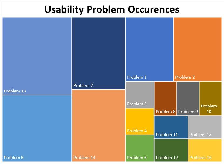 Unmoderated Usability Test (x10 Mobile) Occurence ranked from highest to lowest Problem 13: Sticky CTA button move out of fixed position as user scroll (70% of users affected) Problem 5: Price slider