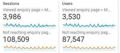 Google Analytics Insights Q: How many of these users end up