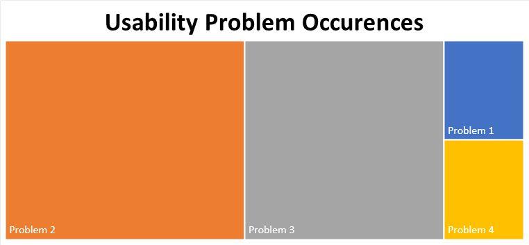 Unmoderated Usability Test (x10 Mobile) Occurence ranked from highest to lowest Problem 2: Autocorrect on enquiry form text message box causing irritation (60% of users affected) Problem 3: Top