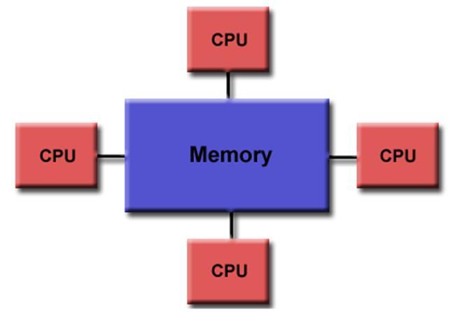 Number of nodes and cores Parallel shared memory (singl