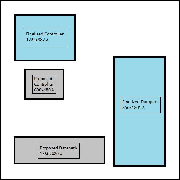 Figure 1: A comparison of the proposed and finalized controller and datapath The slice plan for the datapath consisted of three four-bit sections stacked on top of each other, resulting in a total