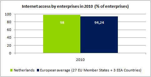 18 Country Reports Overview Document Figure 4 - Example on Internet access for enterprises For more detailed information on the NIS aspects specific for each country, we refer to the individual