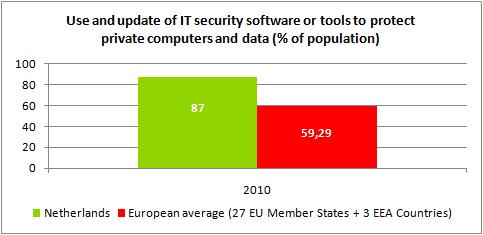 ENISA Country Reports - Overview Document 19 Figure 6 - Example on the use and update of IT security software and tools to protect private computers and data For more detailed information