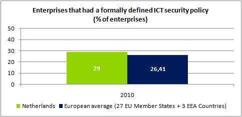 Statistics on best practices and policies These statistics provide the reader with an overview of the application of ICT security policies in enterprises, for each surveyed country, as