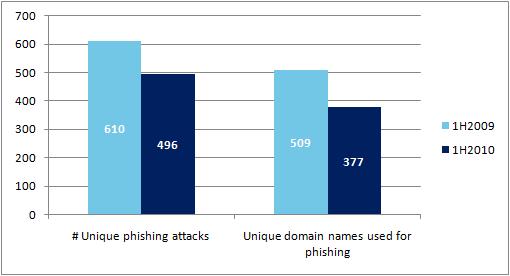 20 Country Reports Overview Document Other statistics The country reports also include statistics from the Anti-Phishing Working Group, allowing a comparison