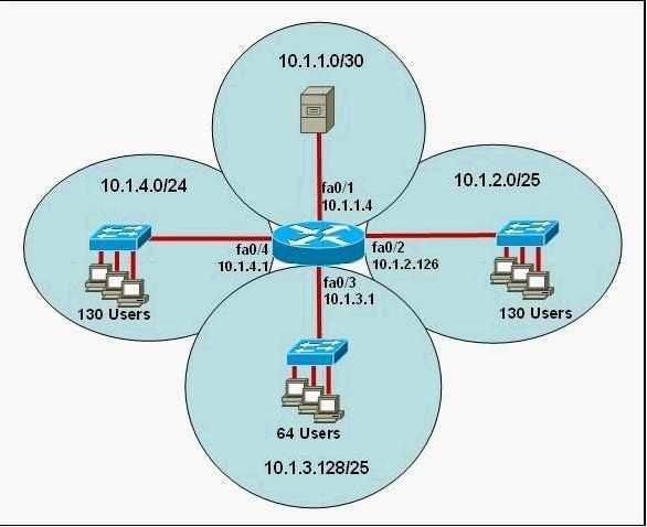 A. Interface fa0/3 has an IP address that overlaps with network 10.1.1.0/30. B. Interface fa0/1 has an invalid IP address for the subnet on which it resides. C.