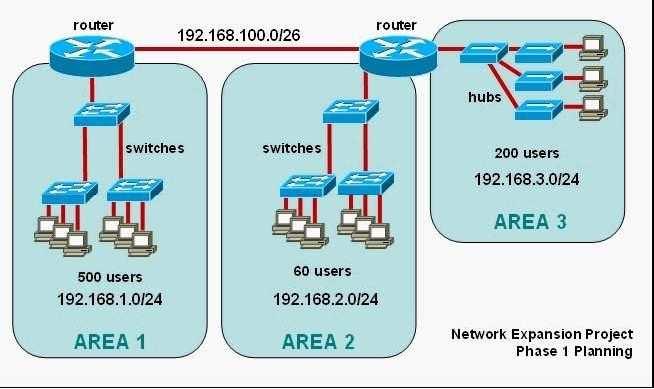 A. The AREA 1 IP address space is inadequate for the number of users. B. The AREA 3 IP address space is inadequate for the number of users. C.