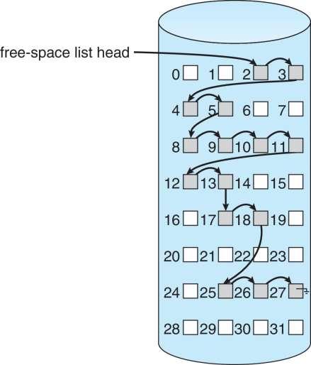 Linked Free Space List on Disk Linked list (free list) Cannot get contiguous space