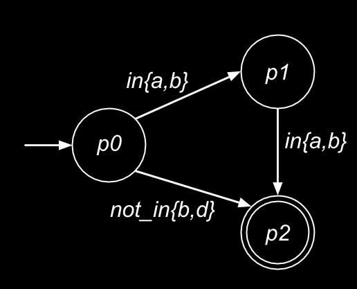 Figure 1. Symbolic automaton 2.6 Symbolic transducers A symbolic transducer A is a tuple A = (Σ, Ω, Q, I, F, Π,δ), where Ω is an output alphabet and the transition relation is δ Q (Π {ε}) (Π {ε}) Q.
