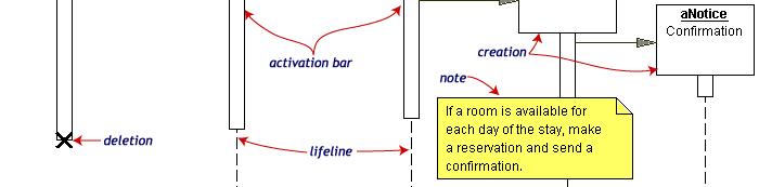Sequence Diagram Example: Hotel Reservation Lecture Notes 7 - UML 69 Elevator Example: