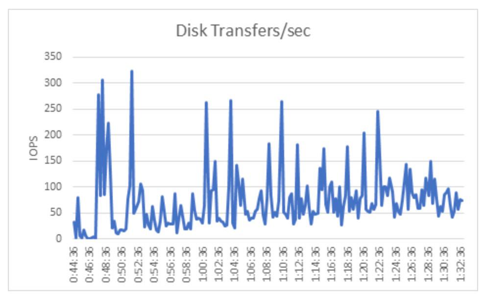 The chart below shows disk transfer metrics. For the Task Worker workload, disk transfers during steady state averaged about 72 IOPS for the test group of 38 users, or about 1.9 IOPS per user.