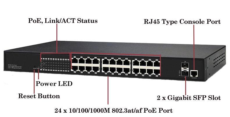 24 x PoE + 10/100/1000Mbps ports + 2 x Gigabit SFP slots RJ45 console interface for switch basic management and setup Up to 30 Watts per port with a 250, 460, or 960 Watts total power budget Layer 2