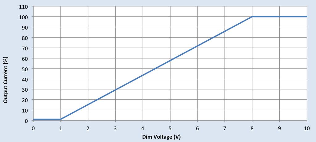 0-10V Dimming Curve Dimming source current from the driver: 150μA (@ 0<Vdim<8V) Minimum dim level: 1% of Iout