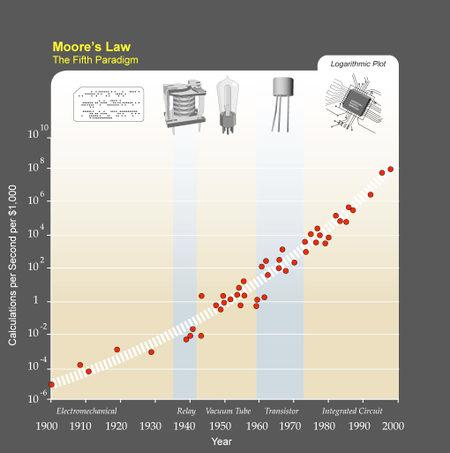 Moore s Law Transistor Density The complexity for minimum component costs has increased at a rate of roughly a factor of two per year.