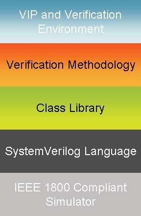 The Open Verification Methodology (OVM), a joint development initiative between Mentor Graphics and Cadence Design Systems, provides the first open, interoperable, SystemVerilog verification