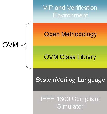 Web site, placing no restrictions on who can access its contents. The OVM class library source code is being released under the terms of the Apache 2.