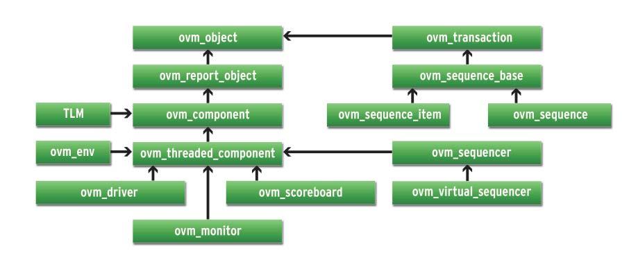 Figure 3: The OVM Class Library The OVM Library Figure 3 is a Unified Modeling Language (UML) diagram of the OVM library.