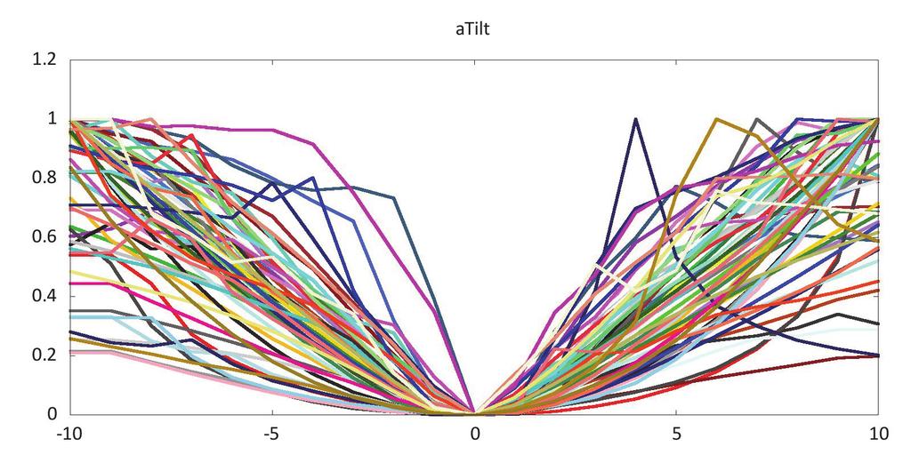 Figure 8: Plot of the cost function crp for all datasets and varying the parameter a in steps of 0.286.