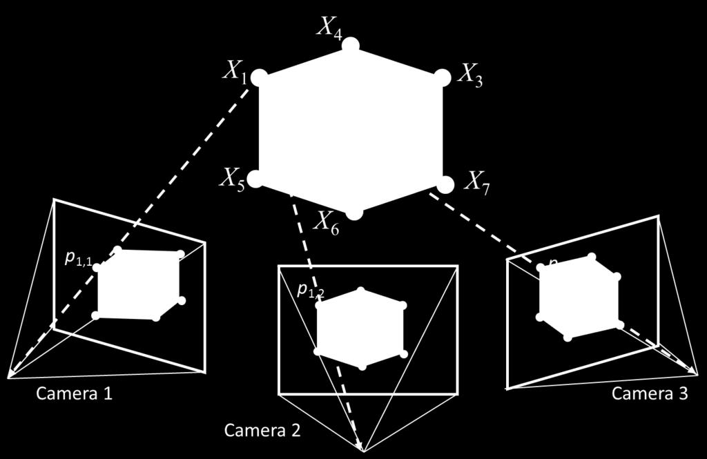Camera calibration & triangulation Suppose no camera parameters or point positions And have