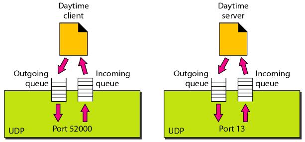 Queuing Some implementation create both an incoming and outgoing queue associated with each process; some only create an