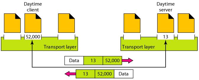 Port Number 16-bit integers between 0 and 65,535 Client program defines itself with a port number (ephemeral port number),
