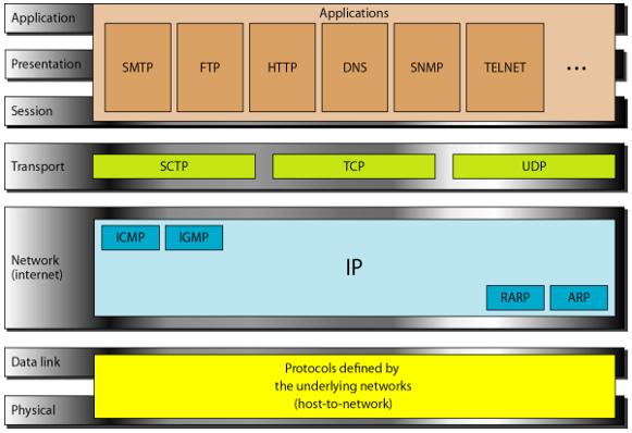 UDP, TCP, SCTP in