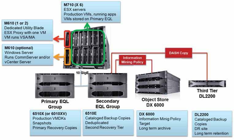 Integrated Data Protection for the Converged Virtual Infrastructure Figure 2 illustrates an example of the converged virtual infrastructure using Dell blade servers, networking and Dell EqualLogic