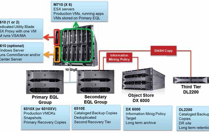 Figure 2: Converged Virtual Infrastructure Example with Optional Components The production blade servers (highlighted in the green box) run VMware ESX and host the production virtual machines.
