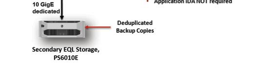 One solution is to treat VMs running applications as regular servers and configure traditional backup agents inside the