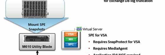 VSA integrates with applications inside virtual machines to ensure the applications are in a consistent state before